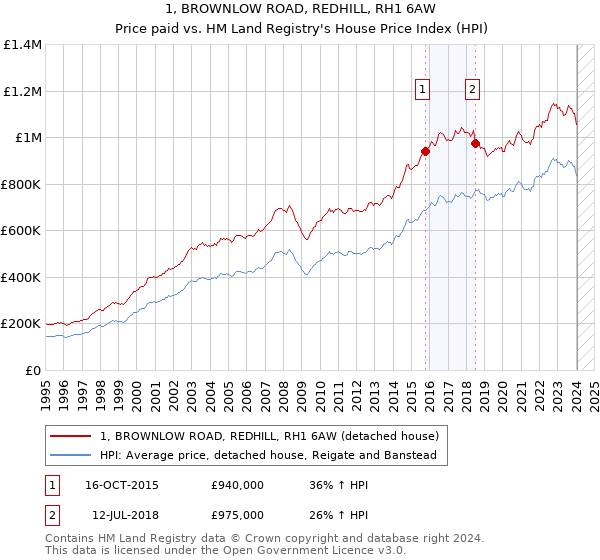 1, BROWNLOW ROAD, REDHILL, RH1 6AW: Price paid vs HM Land Registry's House Price Index