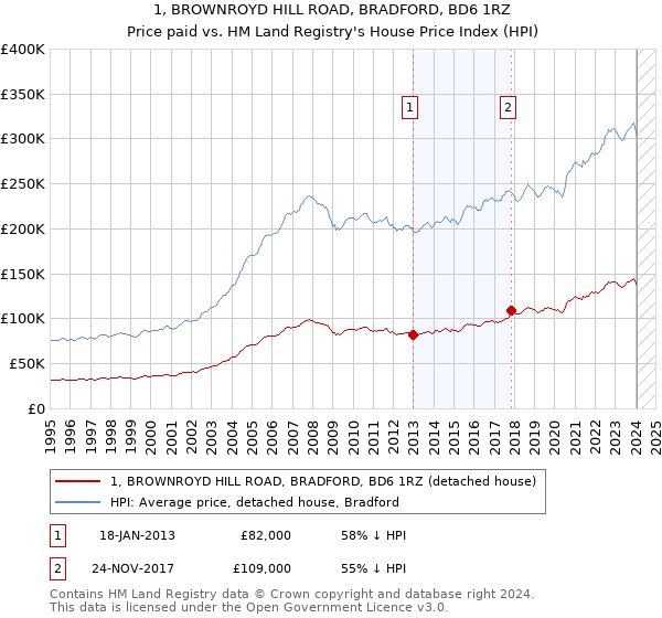 1, BROWNROYD HILL ROAD, BRADFORD, BD6 1RZ: Price paid vs HM Land Registry's House Price Index