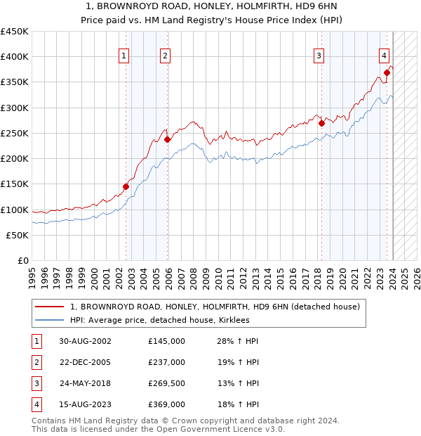 1, BROWNROYD ROAD, HONLEY, HOLMFIRTH, HD9 6HN: Price paid vs HM Land Registry's House Price Index