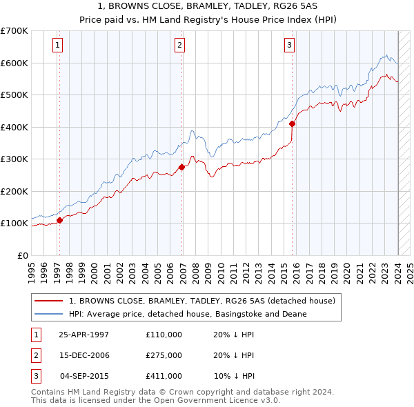 1, BROWNS CLOSE, BRAMLEY, TADLEY, RG26 5AS: Price paid vs HM Land Registry's House Price Index