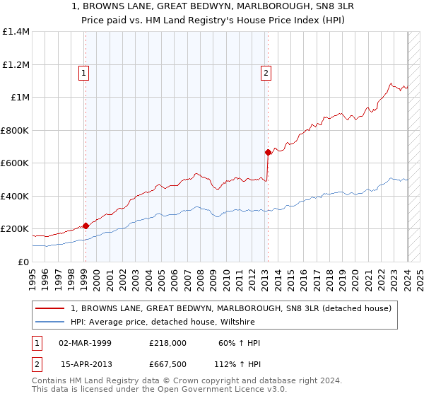 1, BROWNS LANE, GREAT BEDWYN, MARLBOROUGH, SN8 3LR: Price paid vs HM Land Registry's House Price Index