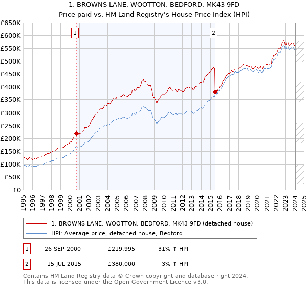 1, BROWNS LANE, WOOTTON, BEDFORD, MK43 9FD: Price paid vs HM Land Registry's House Price Index