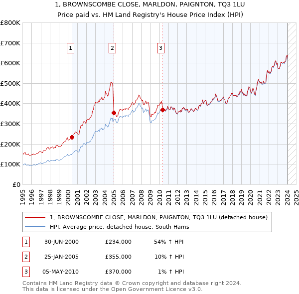 1, BROWNSCOMBE CLOSE, MARLDON, PAIGNTON, TQ3 1LU: Price paid vs HM Land Registry's House Price Index