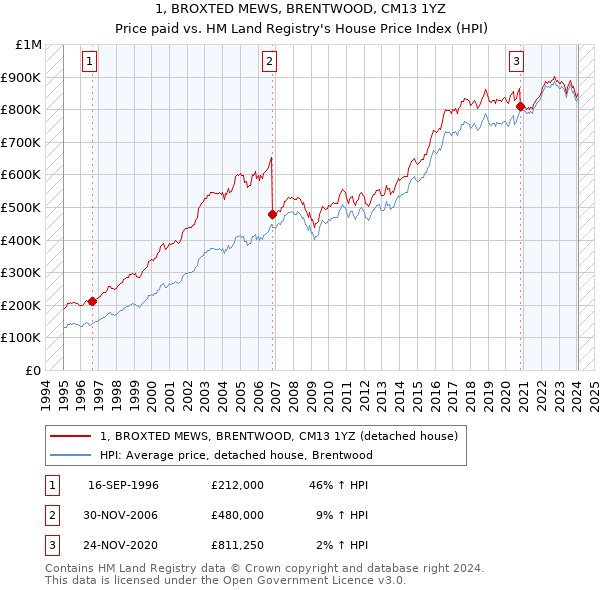 1, BROXTED MEWS, BRENTWOOD, CM13 1YZ: Price paid vs HM Land Registry's House Price Index