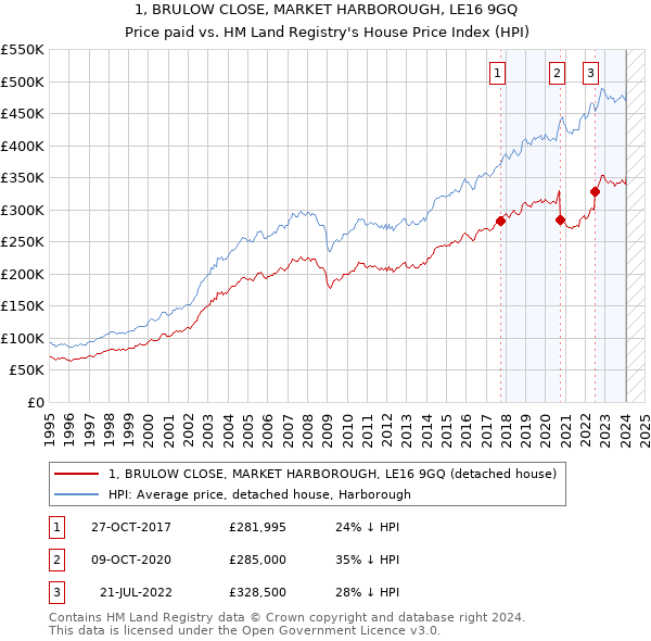 1, BRULOW CLOSE, MARKET HARBOROUGH, LE16 9GQ: Price paid vs HM Land Registry's House Price Index