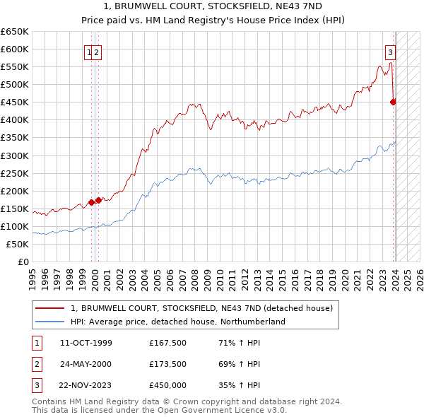 1, BRUMWELL COURT, STOCKSFIELD, NE43 7ND: Price paid vs HM Land Registry's House Price Index
