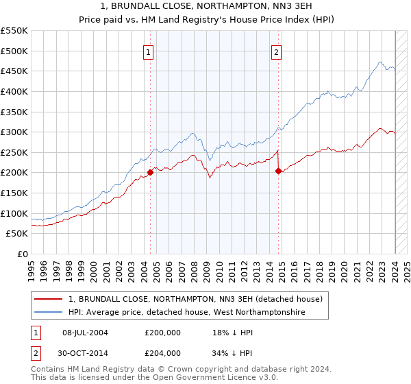 1, BRUNDALL CLOSE, NORTHAMPTON, NN3 3EH: Price paid vs HM Land Registry's House Price Index