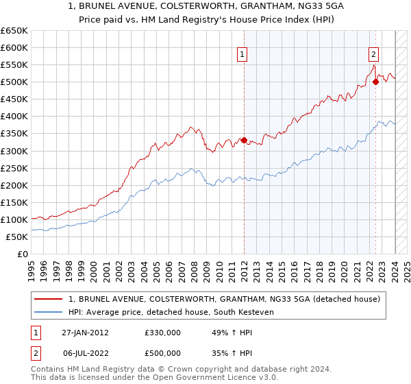 1, BRUNEL AVENUE, COLSTERWORTH, GRANTHAM, NG33 5GA: Price paid vs HM Land Registry's House Price Index