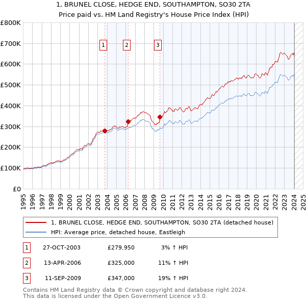 1, BRUNEL CLOSE, HEDGE END, SOUTHAMPTON, SO30 2TA: Price paid vs HM Land Registry's House Price Index