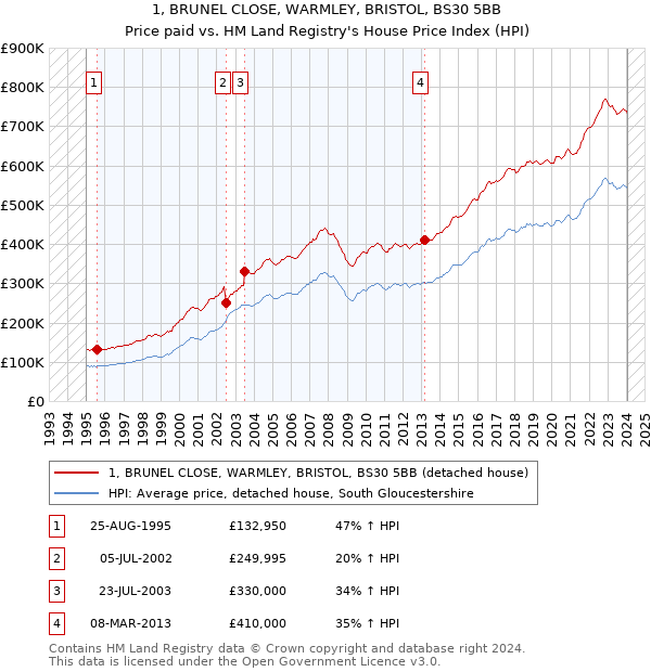1, BRUNEL CLOSE, WARMLEY, BRISTOL, BS30 5BB: Price paid vs HM Land Registry's House Price Index
