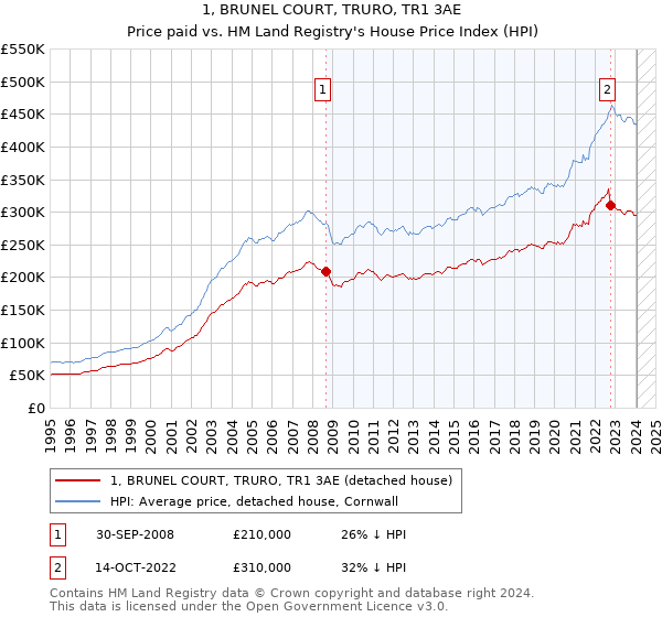 1, BRUNEL COURT, TRURO, TR1 3AE: Price paid vs HM Land Registry's House Price Index