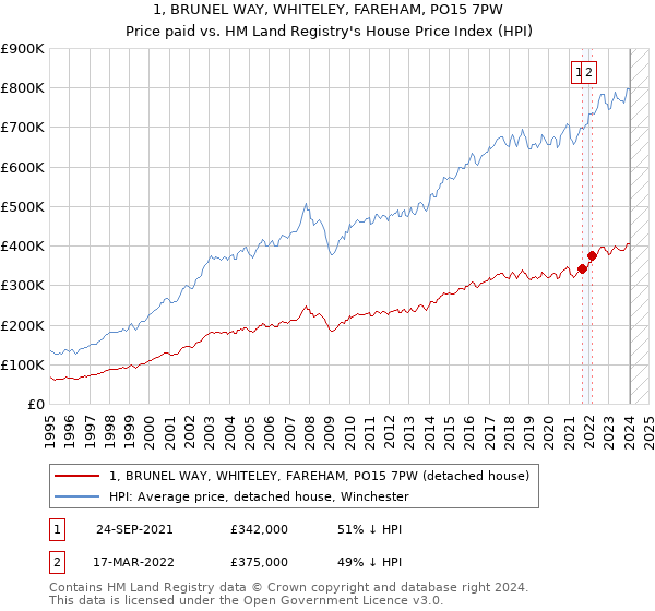 1, BRUNEL WAY, WHITELEY, FAREHAM, PO15 7PW: Price paid vs HM Land Registry's House Price Index