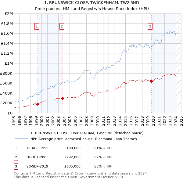 1, BRUNSWICK CLOSE, TWICKENHAM, TW2 5ND: Price paid vs HM Land Registry's House Price Index