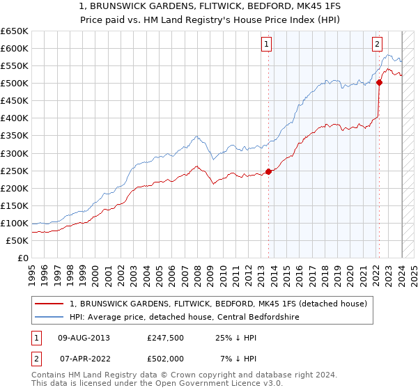 1, BRUNSWICK GARDENS, FLITWICK, BEDFORD, MK45 1FS: Price paid vs HM Land Registry's House Price Index
