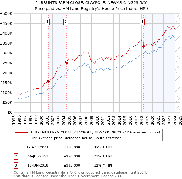1, BRUNTS FARM CLOSE, CLAYPOLE, NEWARK, NG23 5AY: Price paid vs HM Land Registry's House Price Index