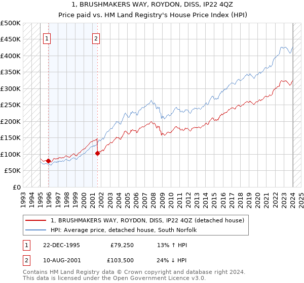 1, BRUSHMAKERS WAY, ROYDON, DISS, IP22 4QZ: Price paid vs HM Land Registry's House Price Index