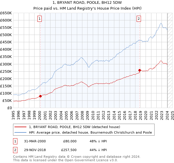 1, BRYANT ROAD, POOLE, BH12 5DW: Price paid vs HM Land Registry's House Price Index