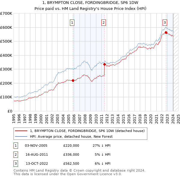 1, BRYMPTON CLOSE, FORDINGBRIDGE, SP6 1DW: Price paid vs HM Land Registry's House Price Index