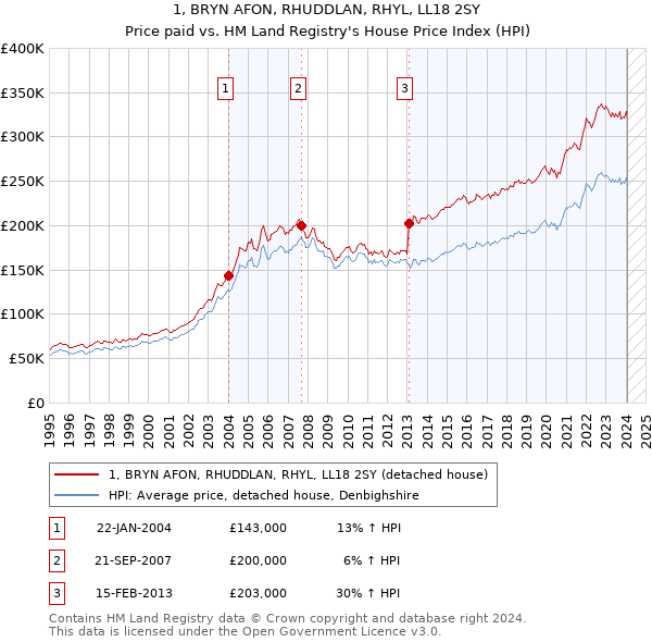 1, BRYN AFON, RHUDDLAN, RHYL, LL18 2SY: Price paid vs HM Land Registry's House Price Index
