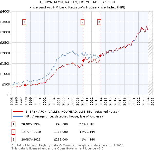 1, BRYN AFON, VALLEY, HOLYHEAD, LL65 3BU: Price paid vs HM Land Registry's House Price Index