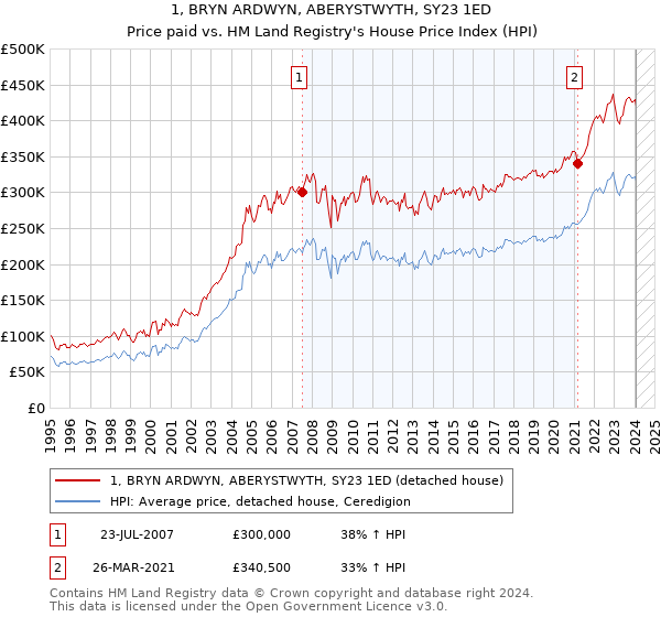 1, BRYN ARDWYN, ABERYSTWYTH, SY23 1ED: Price paid vs HM Land Registry's House Price Index