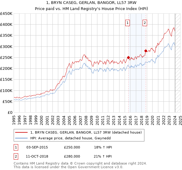 1, BRYN CASEG, GERLAN, BANGOR, LL57 3RW: Price paid vs HM Land Registry's House Price Index