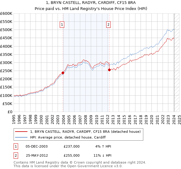 1, BRYN CASTELL, RADYR, CARDIFF, CF15 8RA: Price paid vs HM Land Registry's House Price Index