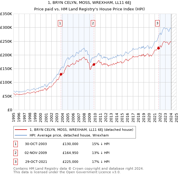1, BRYN CELYN, MOSS, WREXHAM, LL11 6EJ: Price paid vs HM Land Registry's House Price Index