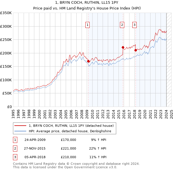 1, BRYN COCH, RUTHIN, LL15 1PY: Price paid vs HM Land Registry's House Price Index