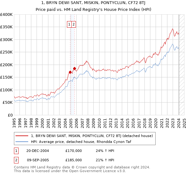 1, BRYN DEWI SANT, MISKIN, PONTYCLUN, CF72 8TJ: Price paid vs HM Land Registry's House Price Index