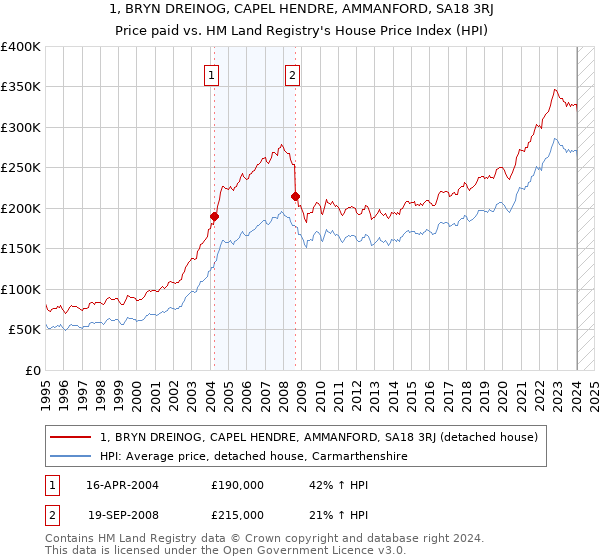 1, BRYN DREINOG, CAPEL HENDRE, AMMANFORD, SA18 3RJ: Price paid vs HM Land Registry's House Price Index