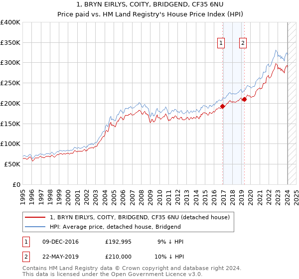 1, BRYN EIRLYS, COITY, BRIDGEND, CF35 6NU: Price paid vs HM Land Registry's House Price Index