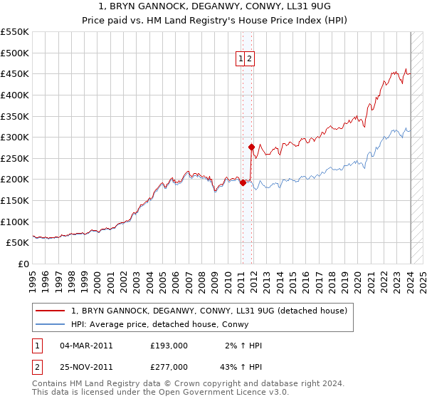 1, BRYN GANNOCK, DEGANWY, CONWY, LL31 9UG: Price paid vs HM Land Registry's House Price Index