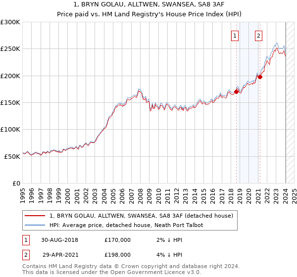 1, BRYN GOLAU, ALLTWEN, SWANSEA, SA8 3AF: Price paid vs HM Land Registry's House Price Index