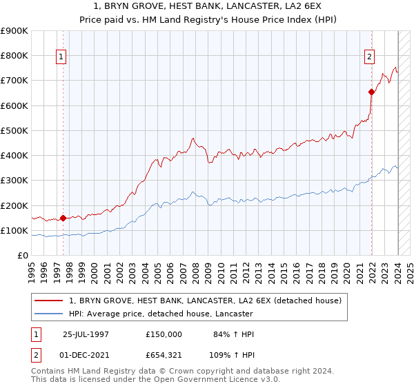 1, BRYN GROVE, HEST BANK, LANCASTER, LA2 6EX: Price paid vs HM Land Registry's House Price Index