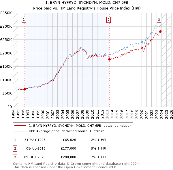1, BRYN HYFRYD, SYCHDYN, MOLD, CH7 6FB: Price paid vs HM Land Registry's House Price Index