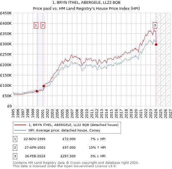 1, BRYN ITHEL, ABERGELE, LL22 8QB: Price paid vs HM Land Registry's House Price Index