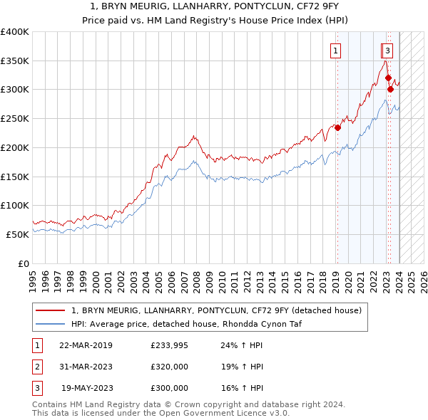 1, BRYN MEURIG, LLANHARRY, PONTYCLUN, CF72 9FY: Price paid vs HM Land Registry's House Price Index