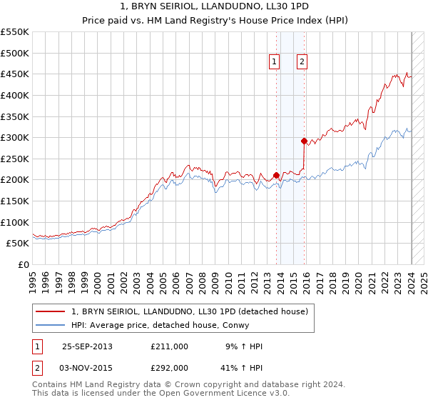 1, BRYN SEIRIOL, LLANDUDNO, LL30 1PD: Price paid vs HM Land Registry's House Price Index