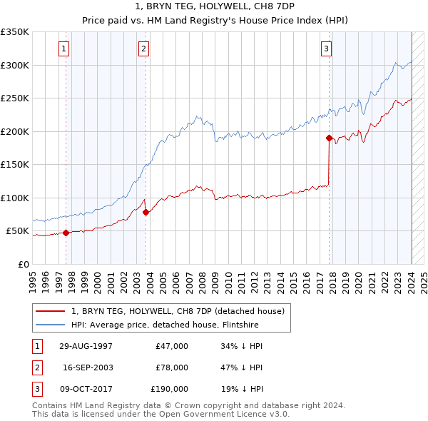 1, BRYN TEG, HOLYWELL, CH8 7DP: Price paid vs HM Land Registry's House Price Index