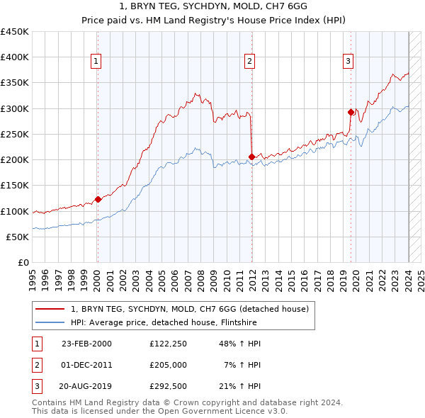 1, BRYN TEG, SYCHDYN, MOLD, CH7 6GG: Price paid vs HM Land Registry's House Price Index