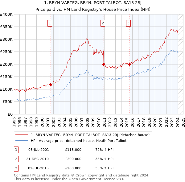 1, BRYN VARTEG, BRYN, PORT TALBOT, SA13 2RJ: Price paid vs HM Land Registry's House Price Index