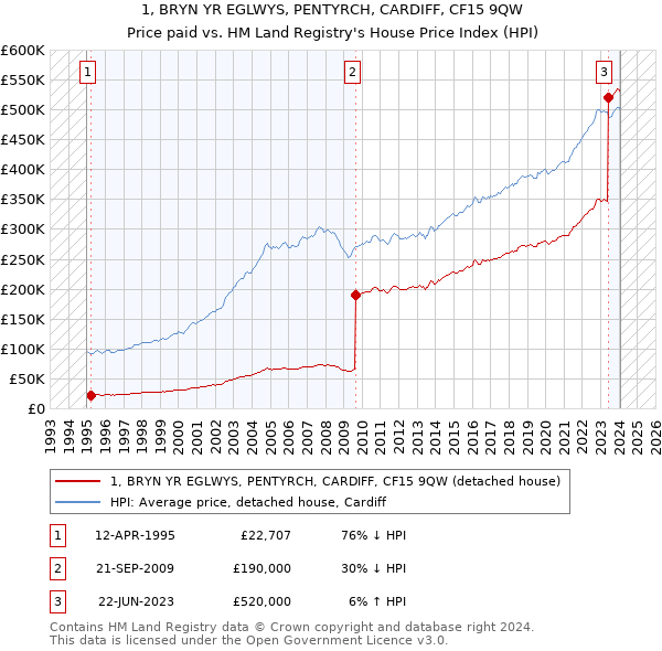 1, BRYN YR EGLWYS, PENTYRCH, CARDIFF, CF15 9QW: Price paid vs HM Land Registry's House Price Index