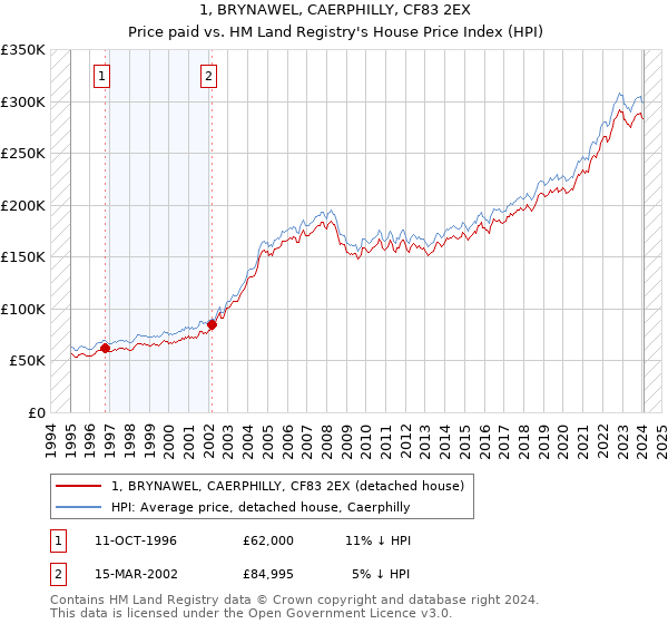 1, BRYNAWEL, CAERPHILLY, CF83 2EX: Price paid vs HM Land Registry's House Price Index