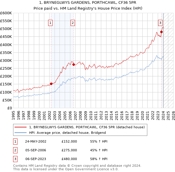 1, BRYNEGLWYS GARDENS, PORTHCAWL, CF36 5PR: Price paid vs HM Land Registry's House Price Index