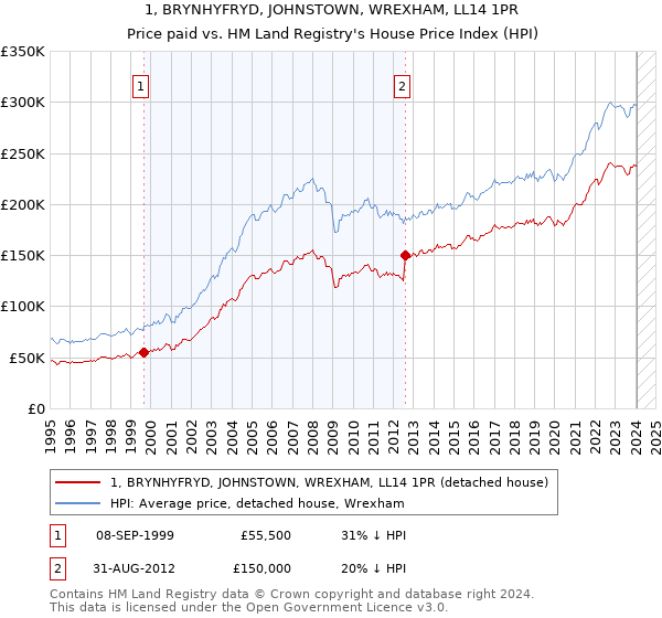 1, BRYNHYFRYD, JOHNSTOWN, WREXHAM, LL14 1PR: Price paid vs HM Land Registry's House Price Index