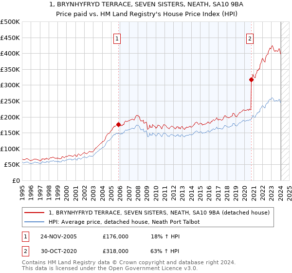 1, BRYNHYFRYD TERRACE, SEVEN SISTERS, NEATH, SA10 9BA: Price paid vs HM Land Registry's House Price Index