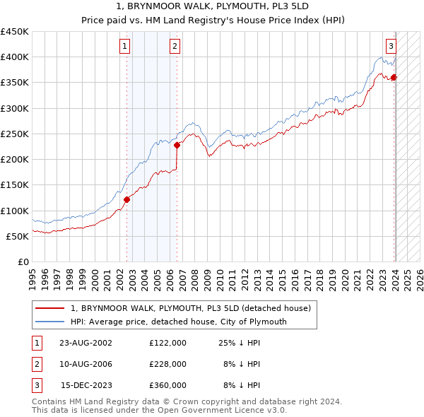 1, BRYNMOOR WALK, PLYMOUTH, PL3 5LD: Price paid vs HM Land Registry's House Price Index