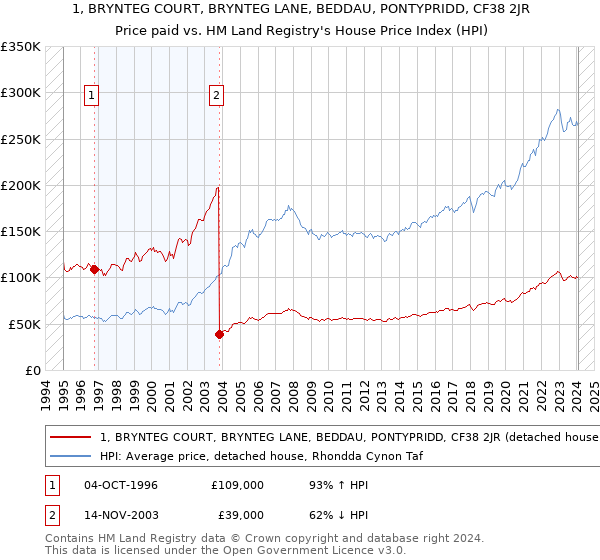 1, BRYNTEG COURT, BRYNTEG LANE, BEDDAU, PONTYPRIDD, CF38 2JR: Price paid vs HM Land Registry's House Price Index