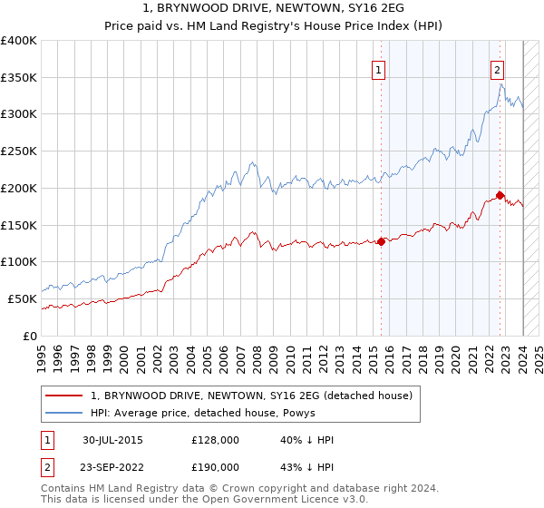 1, BRYNWOOD DRIVE, NEWTOWN, SY16 2EG: Price paid vs HM Land Registry's House Price Index